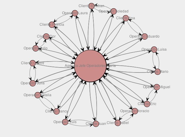 Diagrama generado por la m&eacute;trica Working together.