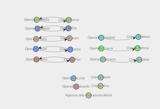 Diagrama generado por la m&eacute;trica Subcontracting