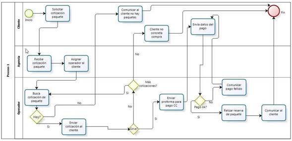 Modelo BPMN del proceso