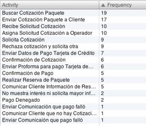 Listado de actividades