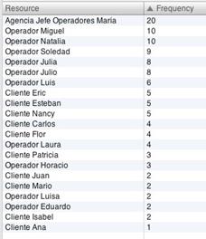 Recursos participantes en el proceso