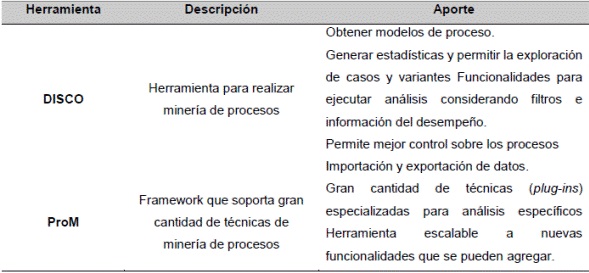 Herramientas de miner&iacute;a de procesos utilizadas.