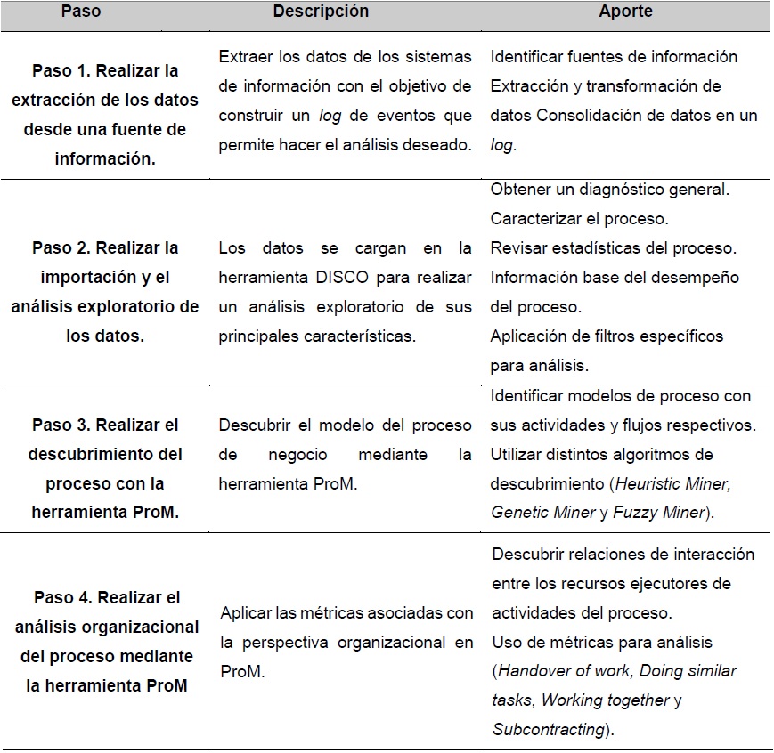 Pasos realizados para ejecutar el an&aacute;lisis