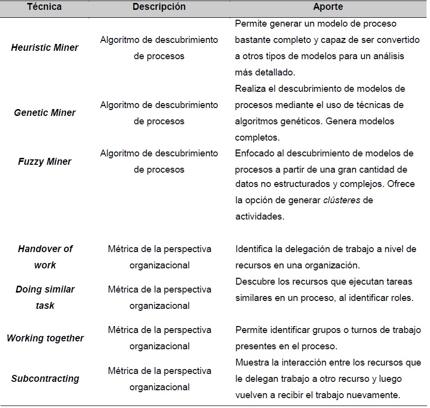 T&eacute;cnicas utilizadas.