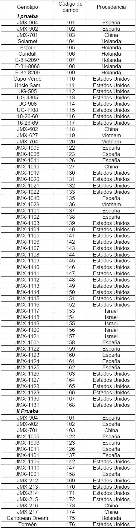 Lista de genotipos utilizados en la investigación.