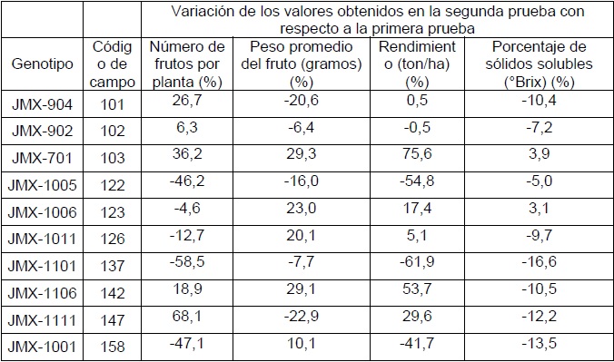 Variación entre los valores de la segunda prueba, en comparación con la primera prueba, para diez genotipos de melón.