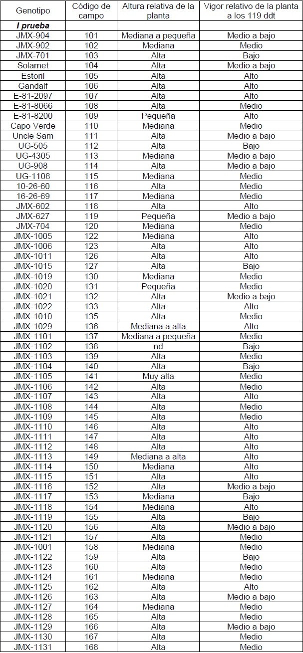 Características de la planta de los genotipos evaluados.