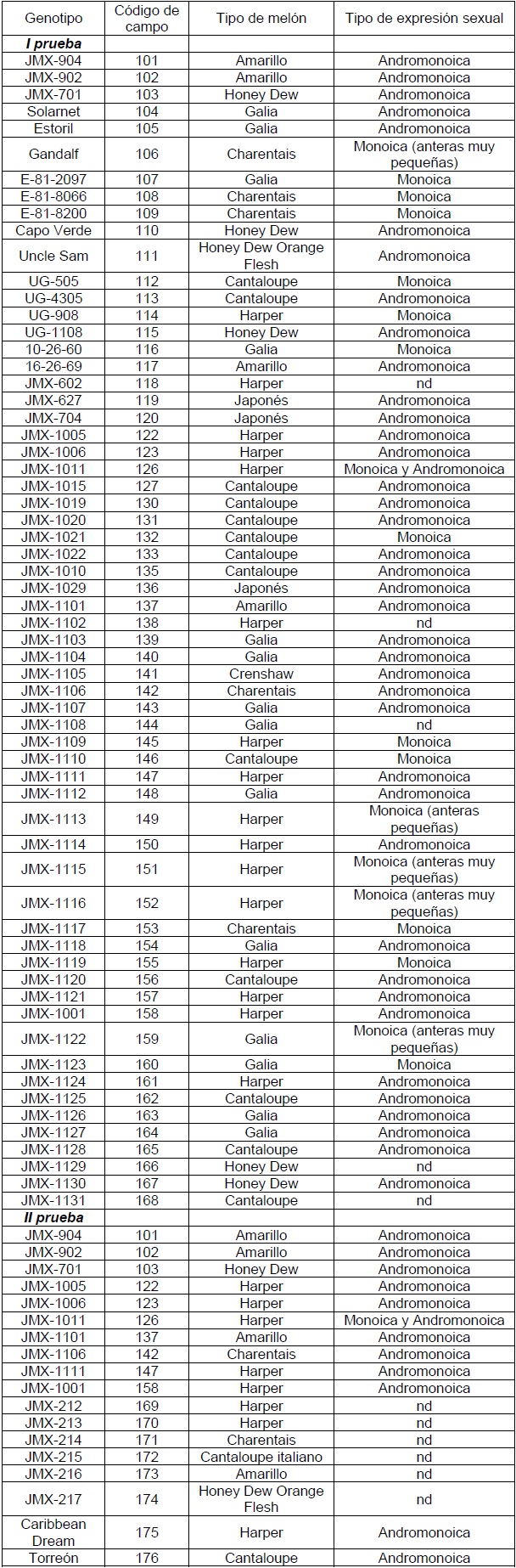 Características de tipo de melón y tipo de expresión sexual de los genotipos evaluados.