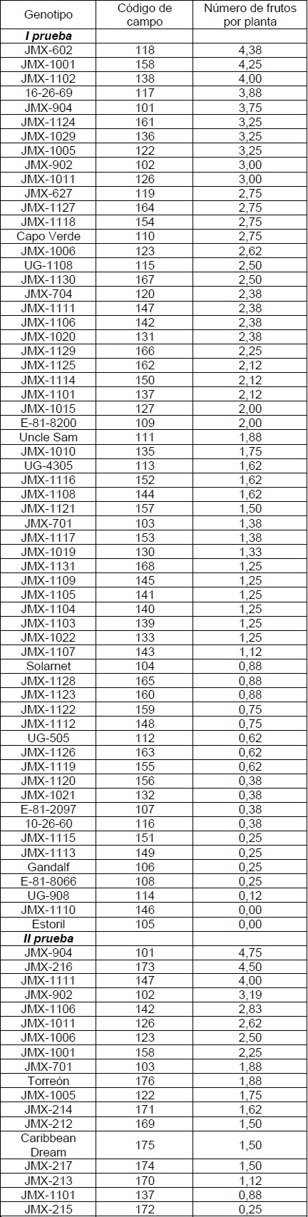 Número de frutos producidos por planta, para los genotipos evaluados.