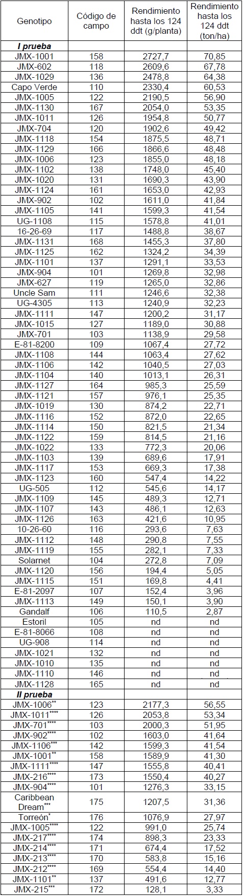 Rendimiento por planta y por hectárea de los genotipos evaluados.