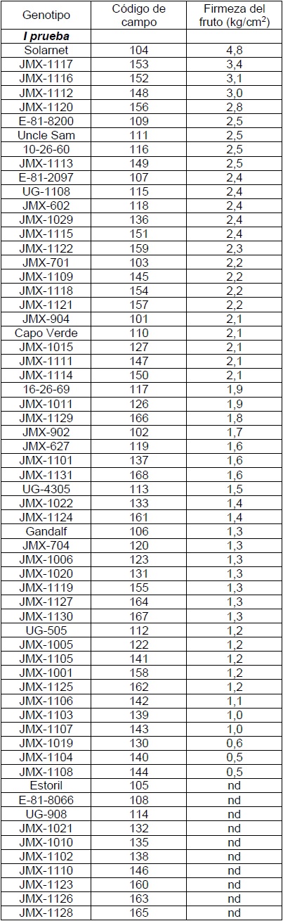 Firmeza del fruto de los genotipos evaluados en la primera prueba.
