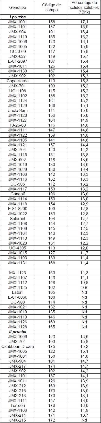 Porcentaje de sólidos solubles totales de los genotipos evaluados.