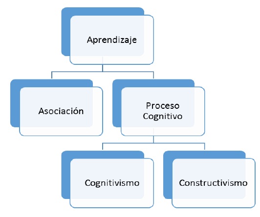 Paradigmas del aprendizaje.