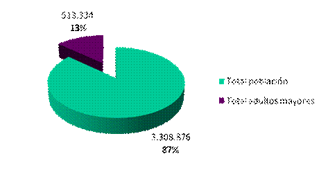 Porcentaje de adultos mayores en la provincia de C&oacute;rdoba