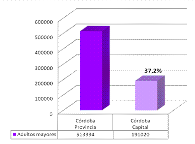 Comparaci&oacute;n de adultos mayores distribuidos entre la capital y el resto del territorio provincial