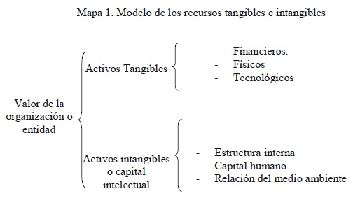 Modelo de los recursos tangibles e intangibles