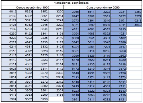 Variaciones econ&oacute;micas del Coeficiente de localizaci&oacute;n por rama de actividad. Jalisco, Zapopan (1999-2009).