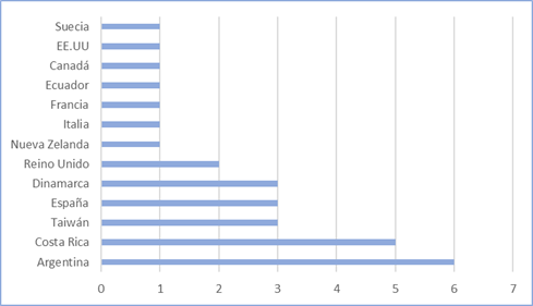 1: Cantidad de referencias bibliogr&aacute;ficas seleccionadas por pa&iacute;s