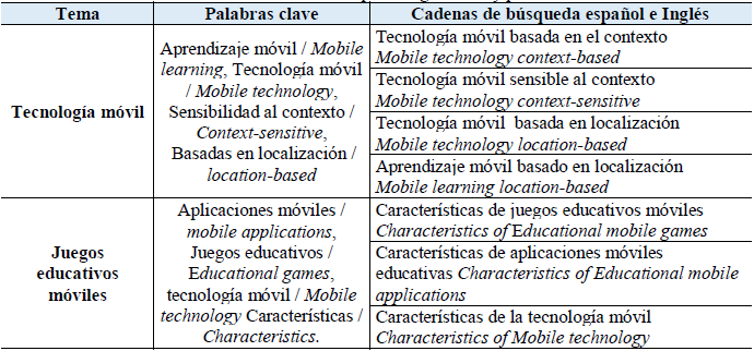 de cadenas de b&uacute;squeda seg&uacute;n tema y palabras clave