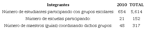 Campamentos. Participantes en el 2010. 