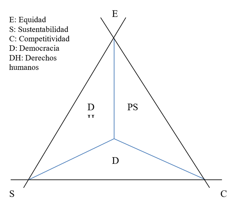 Relación de competitividad con otros conceptos y con valores sociales.