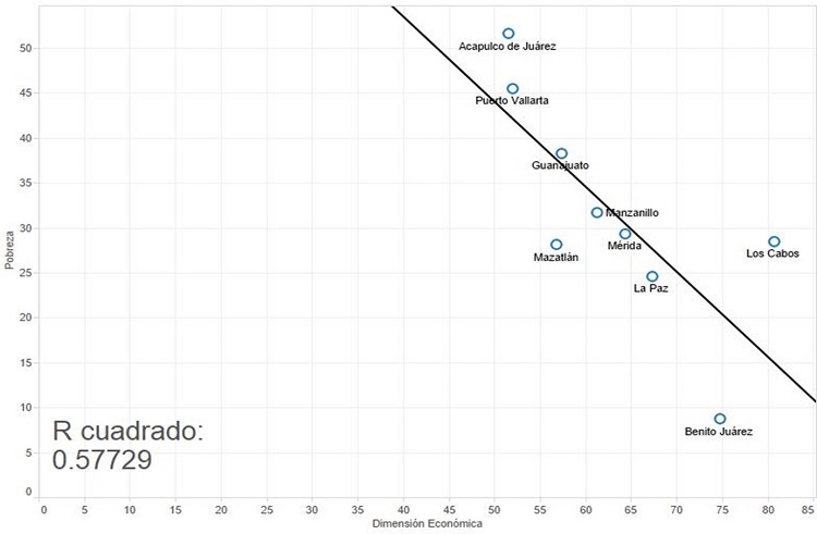 Dimensión económica versus pobreza.