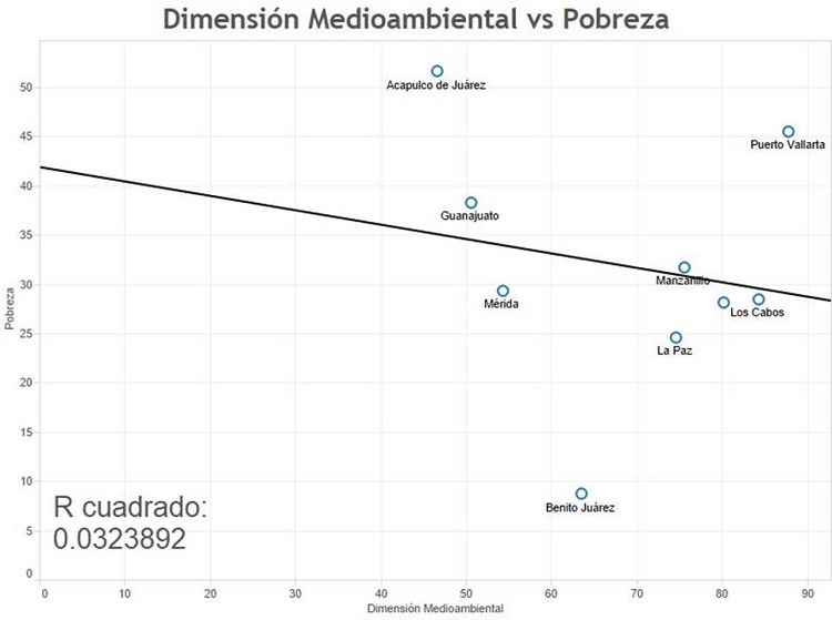 Dimensión medioambiental versus pobreza.