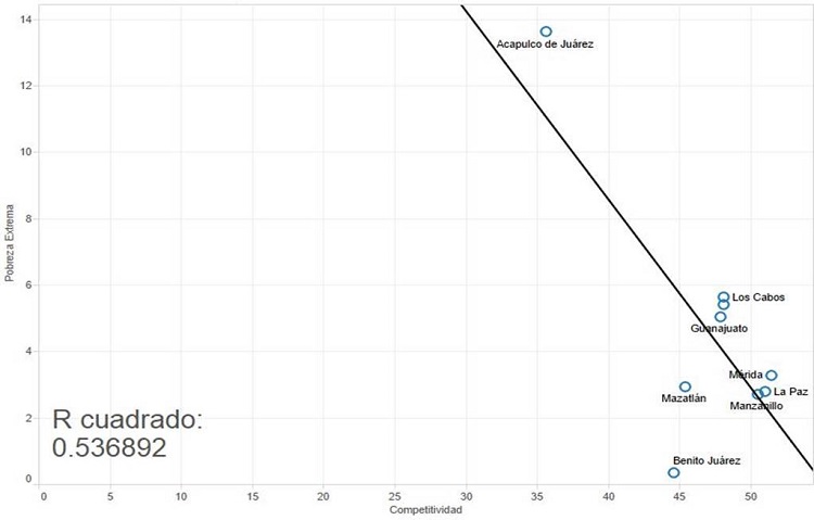 Competetividad versus pobreza.