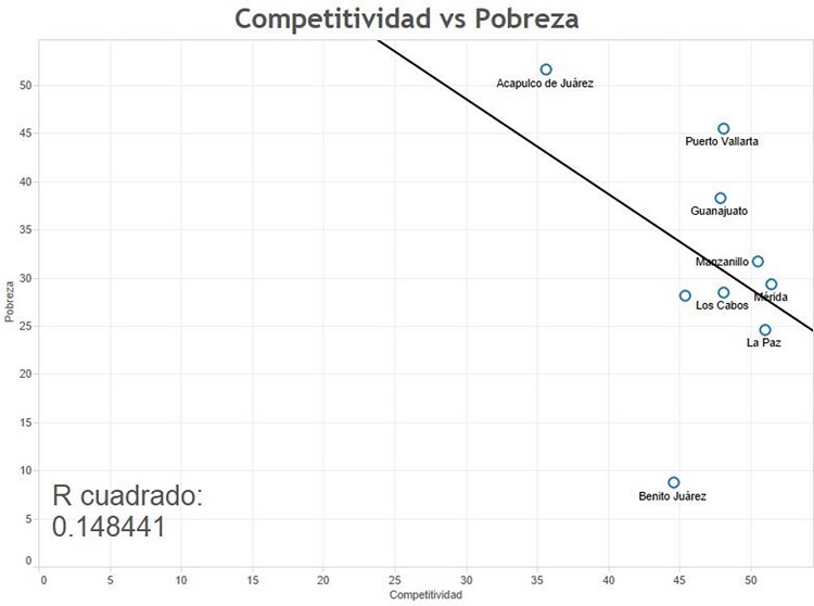 Competetividad versus pobreza.