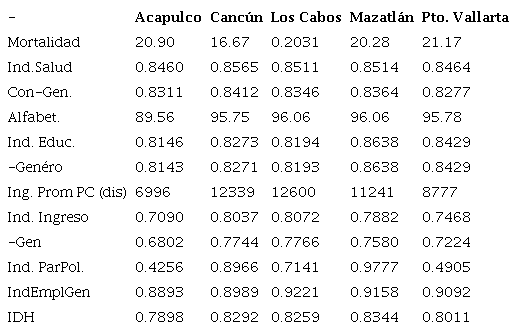 Indicadores de Desarrollo Humano (Coneval 2013)
