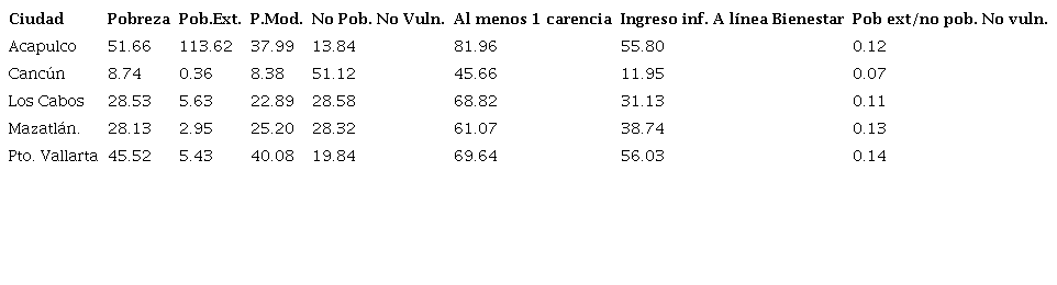 Condiciones de Pobreza (porcentajes)