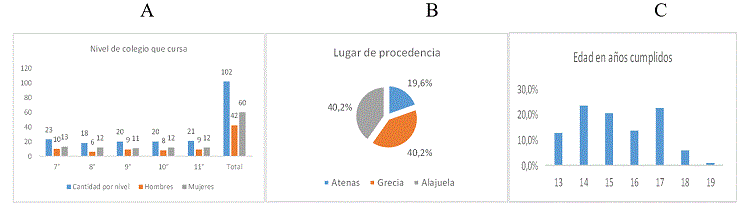 Distribución de estudiantes encuestados por nivel y sexo (A), lugar de procedencia (B) y edad (C).
