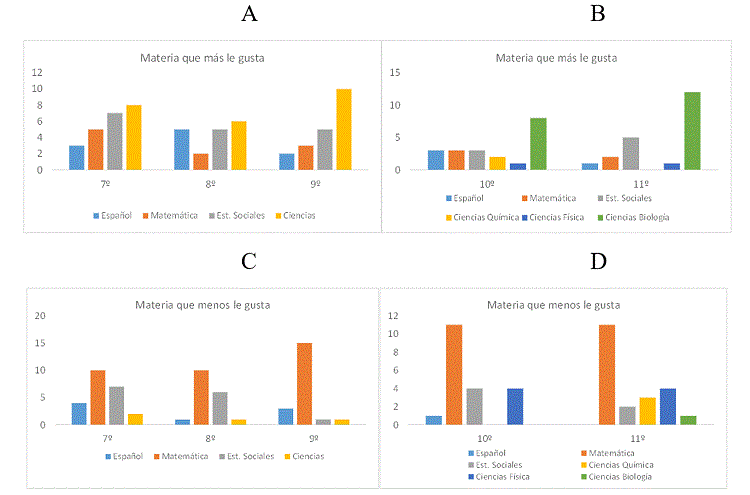Materia que más les gusta a los adolescentes encuestados en 7º, 8º y 9º (A), y en 10º y 11º (B) año de secundaria. Materia que menos les gusta en 7º, 8º y 9º (C) y en 10º y 11º (D).