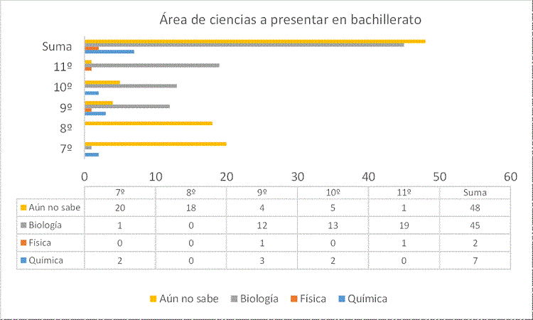 Área de las ciencias preferida para el examen final de bachillerato en estudiantes de secundaria.