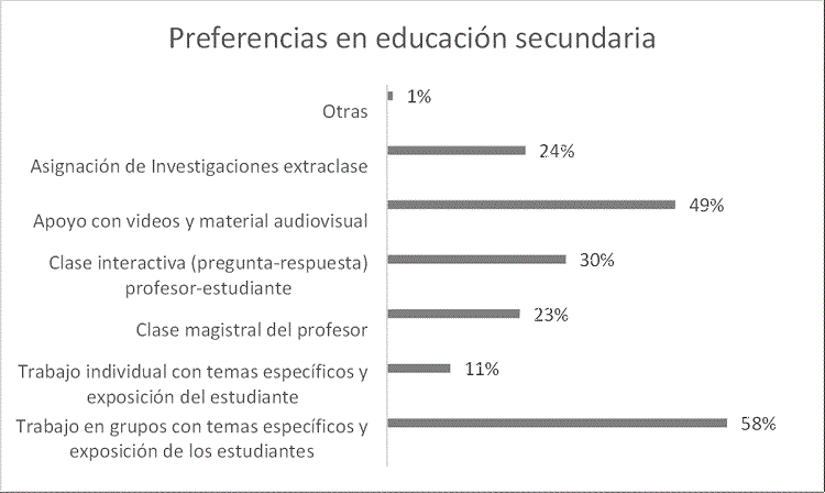 Preferencias educacionales de trabajo para los estudiantes de secundaria.