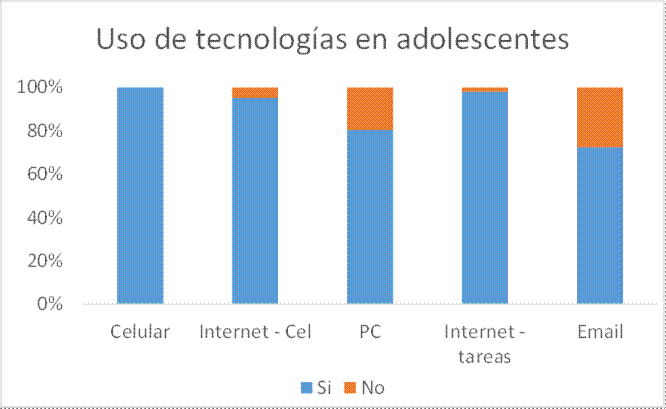 Uso de tecnologías básicas en adolescentes de secundaria.