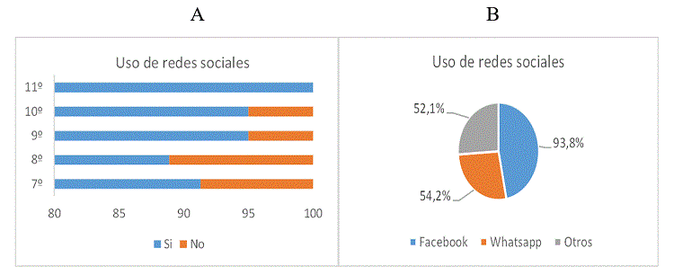 Uso de redes sociales en adolescentes de secundaria.