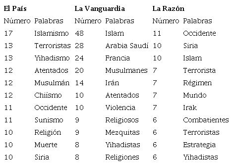 Conteo de palabras de las noticias seleccionadas para el análisis de los medios El País, La Vanguardia y La Razón, publicadas en el 2016.