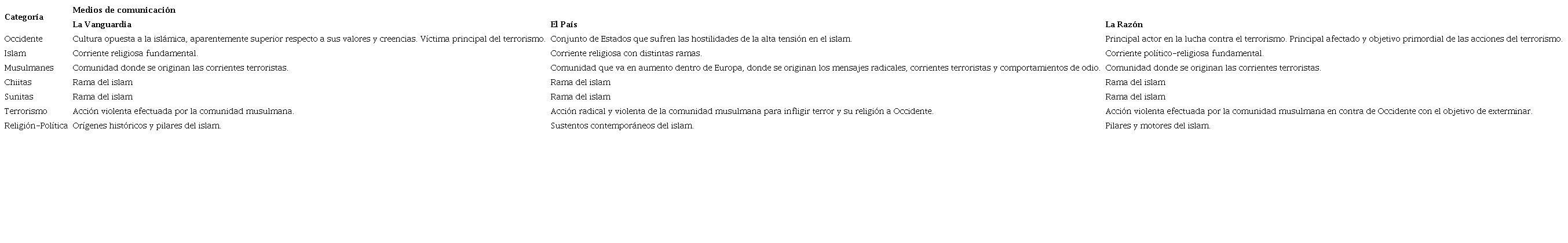 Descripción del abordaje de categorías clave usadas en común por los medios de comunicación estudiados, en sus notas sobre el islam