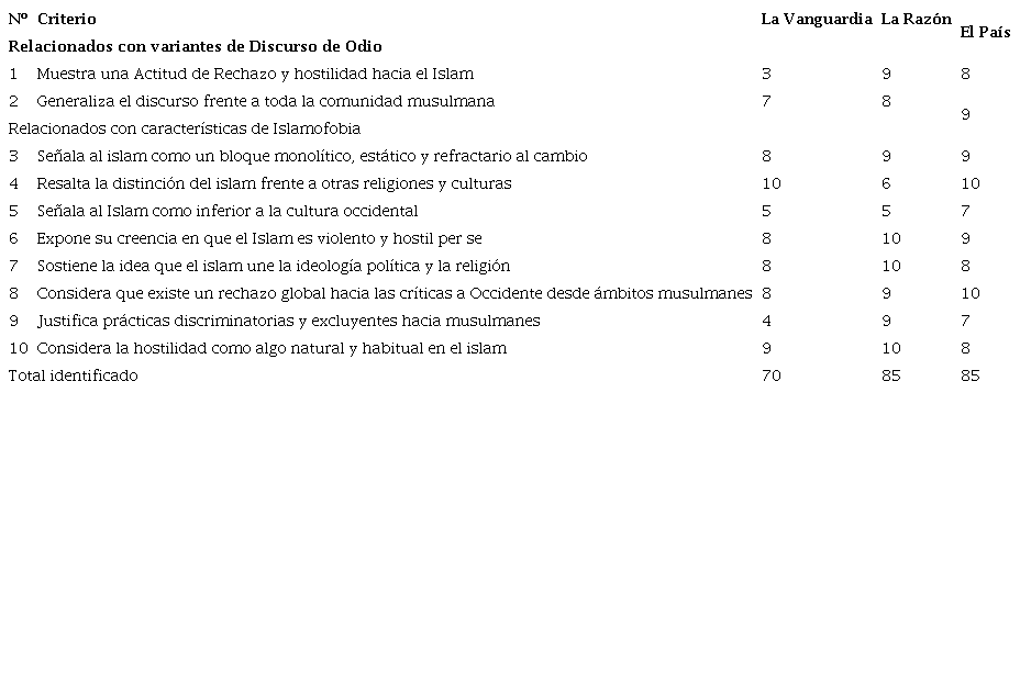 Calificación de los medios de comunicación escogidos, según las características de discurso de odio e islamofobia para las noticias digitales seleccionadas publicadas en el año 2016
