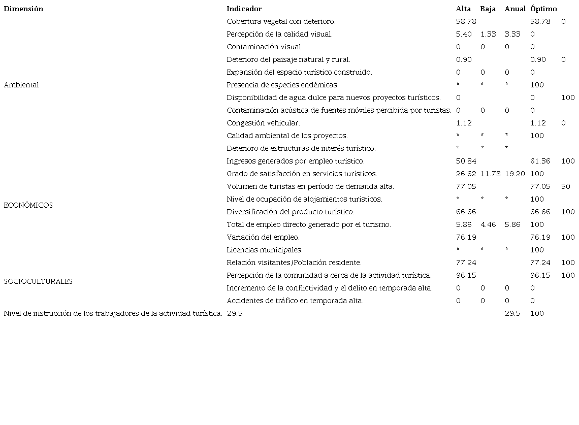 Resultado de los indicadores evaluados por temporada y anualmente, as&iacute; como el valor &oacute;ptimo por cada indicador