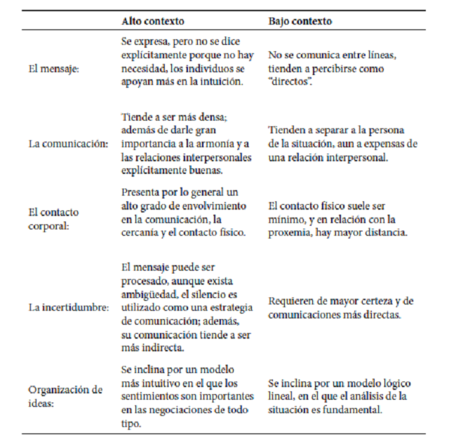 Clasificación de la cultura por Edward T. Hall