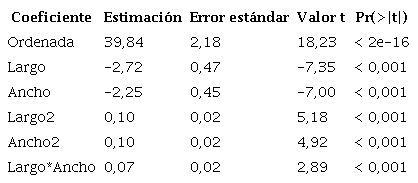  Coeficientes de regresi&oacute;n y estad&iacute;sticos asociados para el modelo ajustado