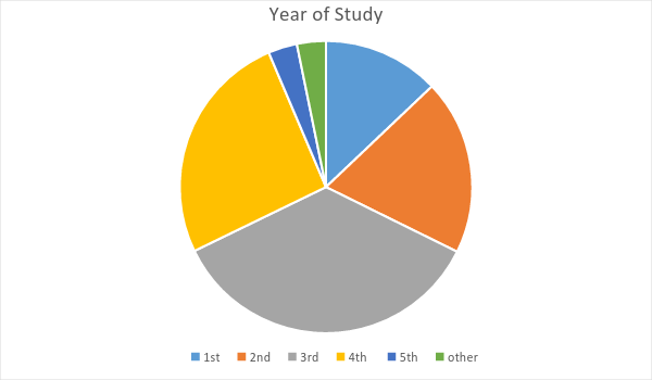 Students&rsquo; enrollment according to year of study.