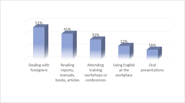 Perceived needs by Mechanical Engineering students.