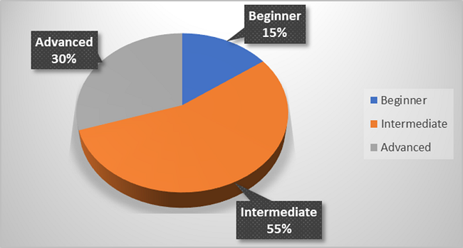 Diagnostic test overall rating scale results.