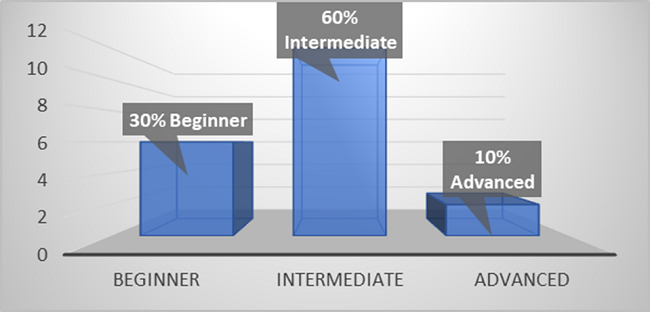 Diagnostic test overall speaking rating.