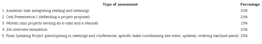 Evaluated activities during the second semester.