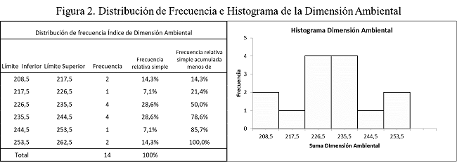 Distribución de Frecuencia e Histograma de la Dimensión Ambiental