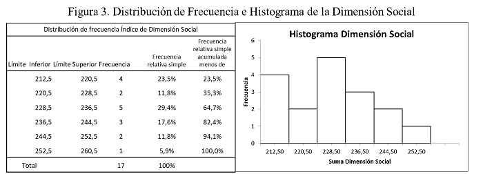 Distribución de Frecuencia e Histograma de la Dimensión Social